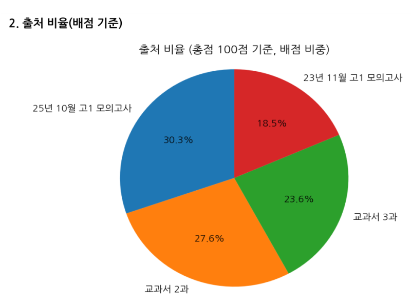 출제 구조 분석