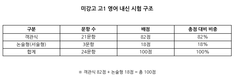 미강고 시험 구조표